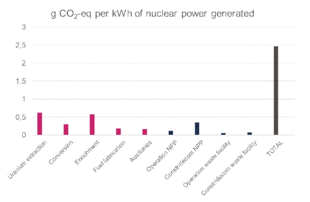 Nuclear energy material footprint is on par with renewables